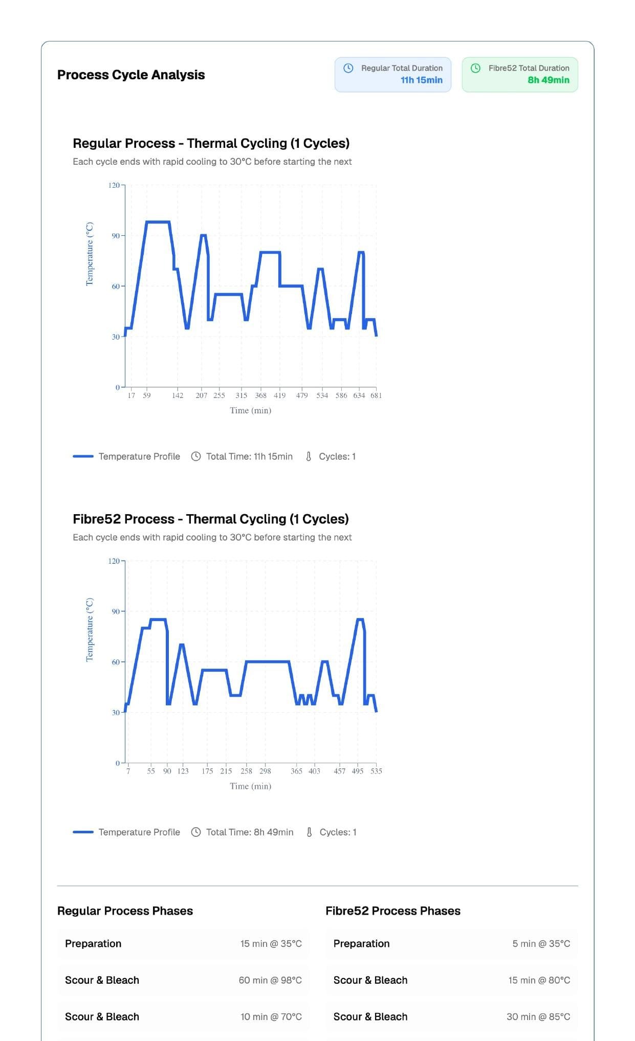 Commercial manufacturing documentation: Process Cycle Analysis showing thermal profiles for Regular and Fibre52 processes
