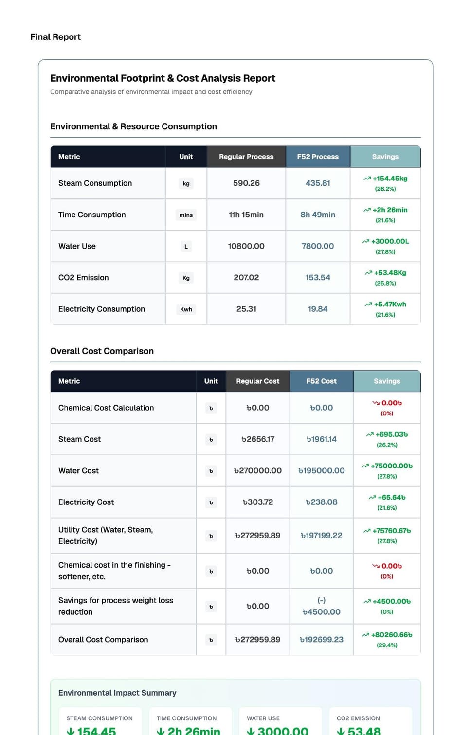 Commercial manufacturing documentation: Environmental Footprint and Cost Analysis showing resource savings